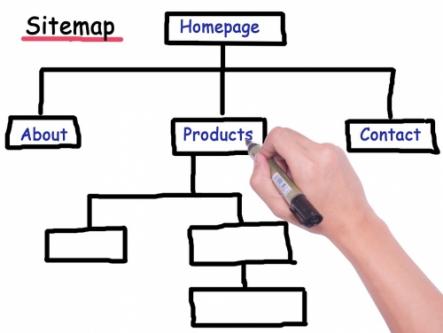 A schematics showing the process of creating sitemap